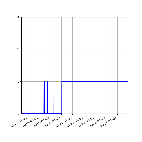 Graph of Files per version against time