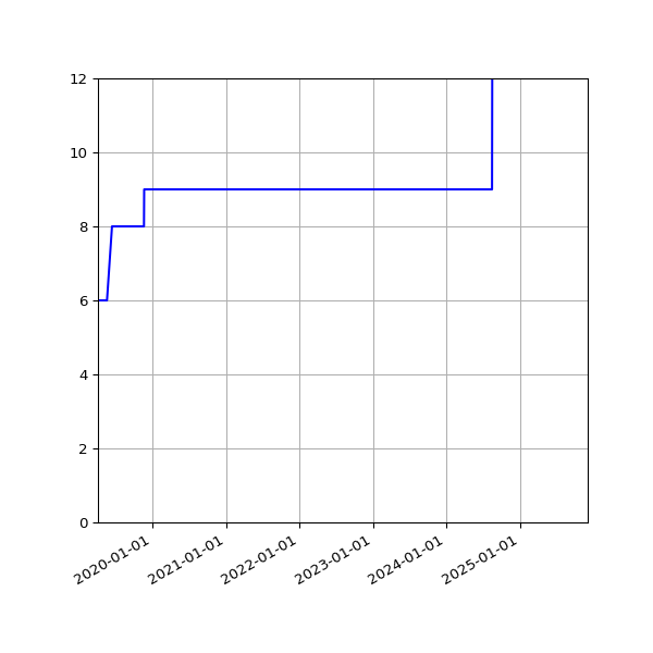 Graph of Activities against time