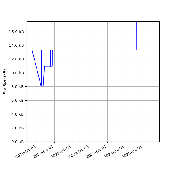 Graph of Total File Size against time