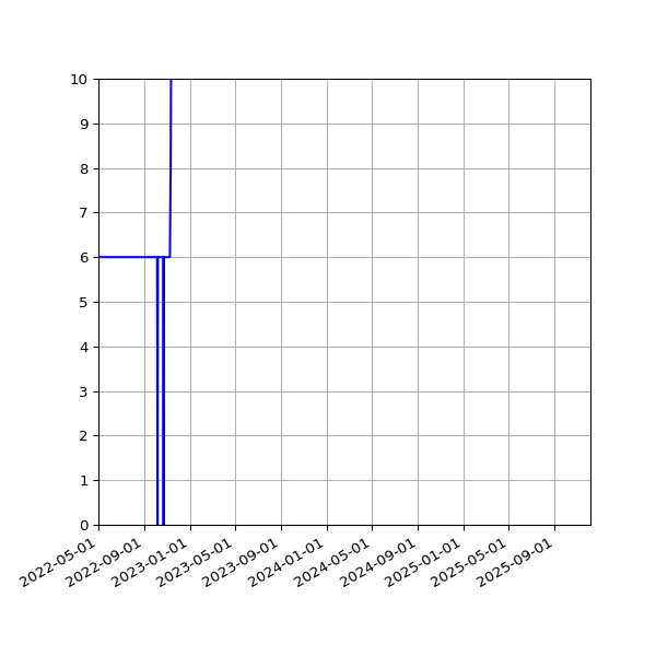 Graph of Activities against time