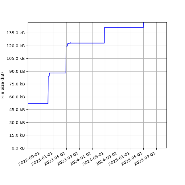 Graph of Total File Size against time