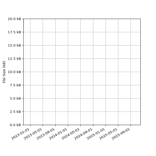 Graph of Total File Size against time