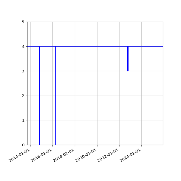Graph of Activities against time