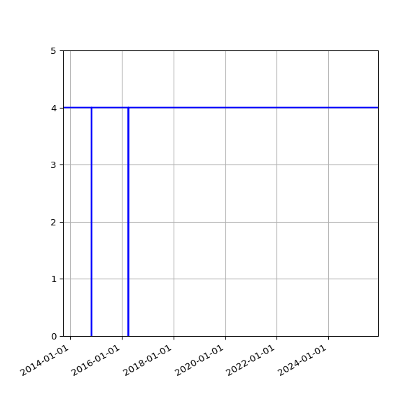 Graph of Activity Files against time