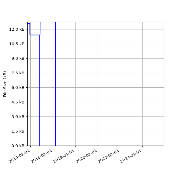 Graph of Total File Size against time