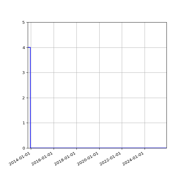 Graph of Files failing schema validation against time