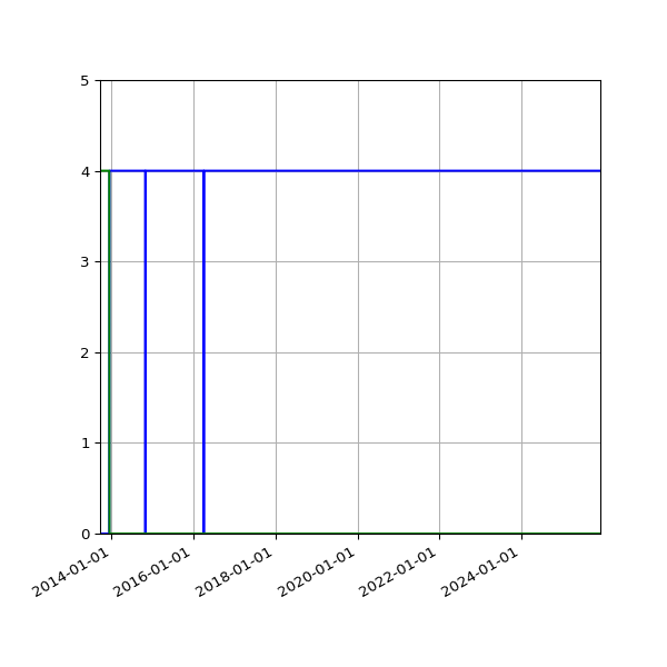 Graph of Files per version against time