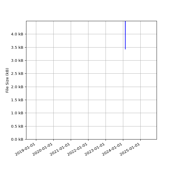 Graph of Total File Size against time