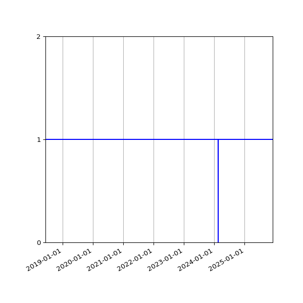 Graph of Organisation Files against time
