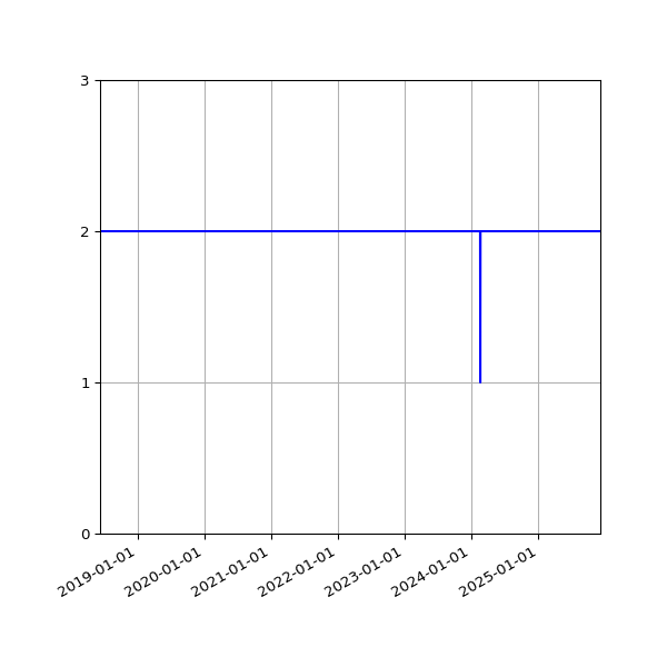 Graph of Files per version against time