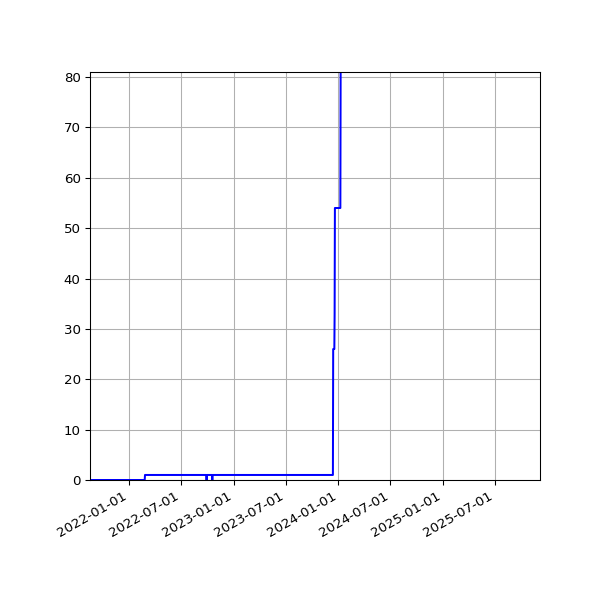 Graph of Activities against time