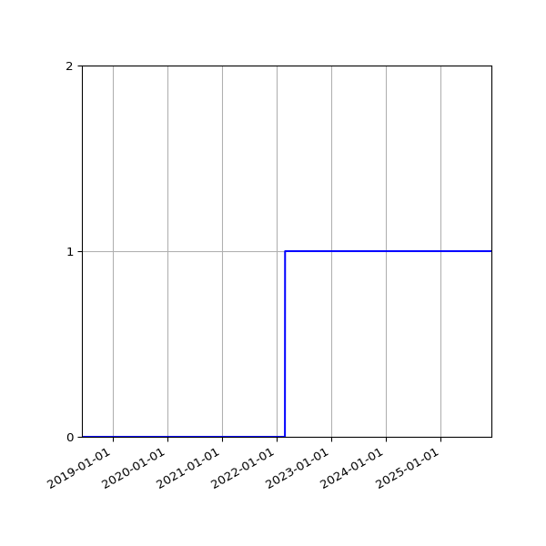 Graph of Activity Files against time