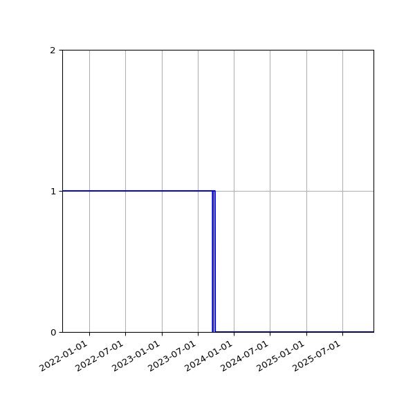 Graph of Files where XML is not well-formed against time