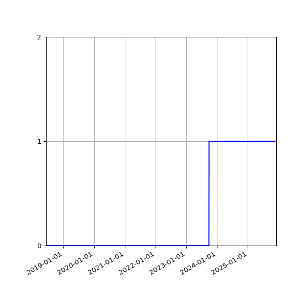 Graph of Organisation Files against time