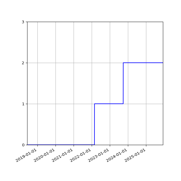 Graph of Files per version against time