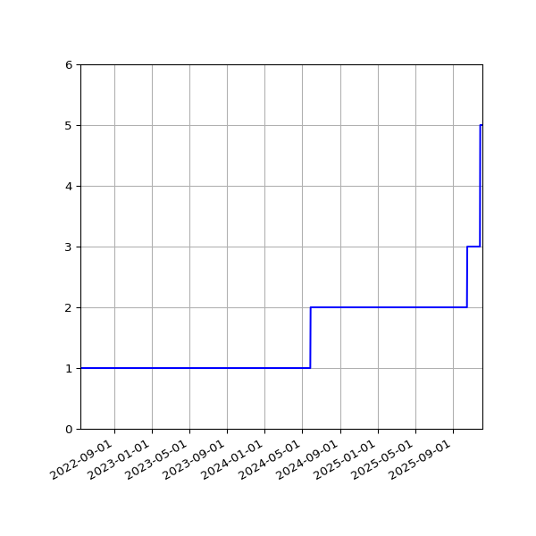 Graph of Activities against time