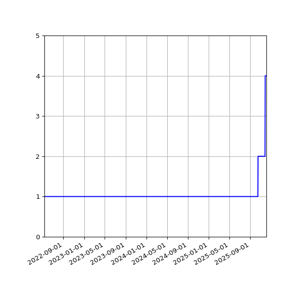 Graph of Activity Files against time