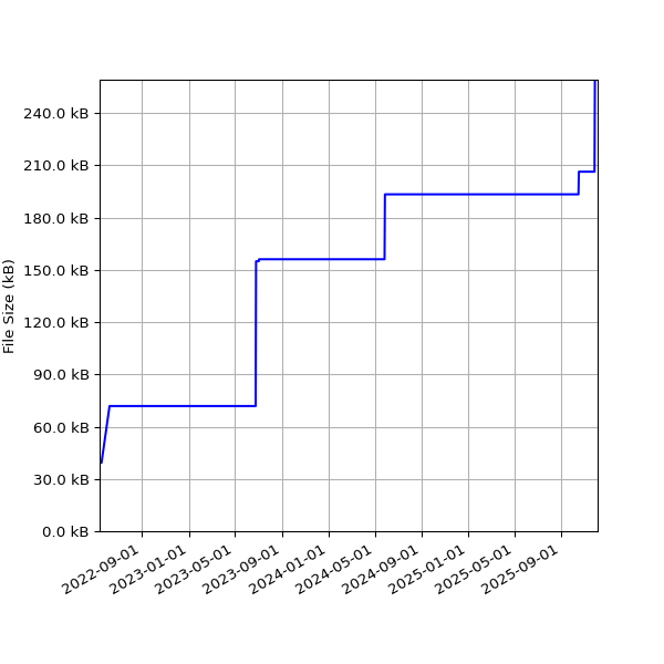 Graph of Total File Size against time