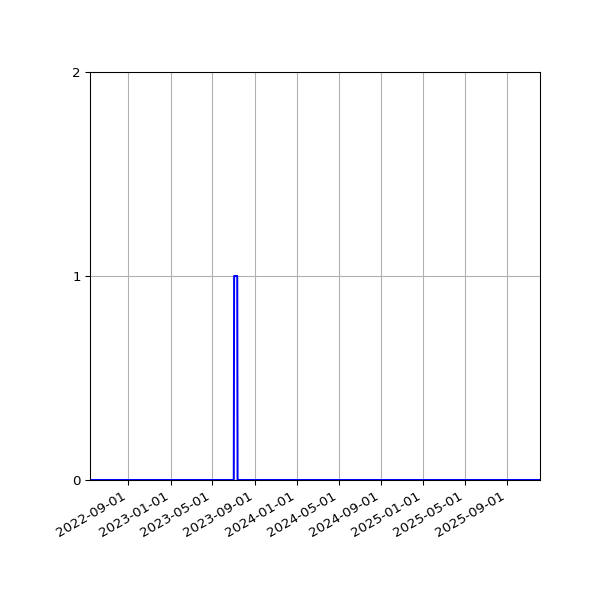 Graph of Files failing schema validation against time
