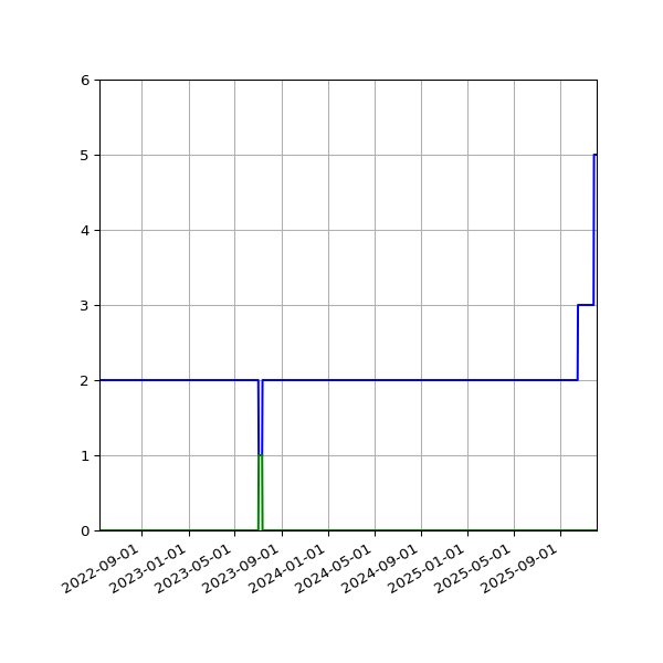 Graph of Files per version against time