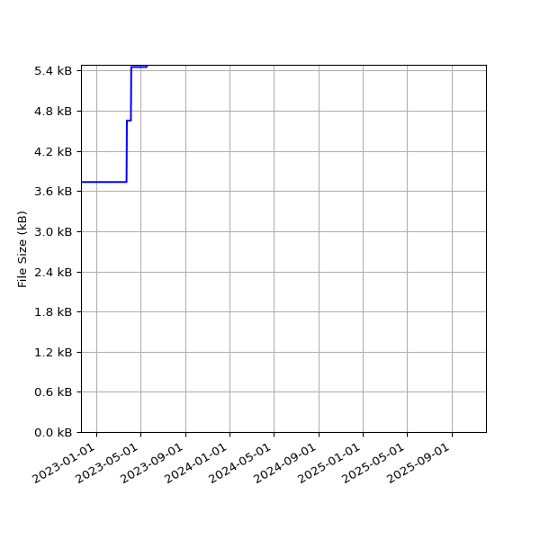 Graph of Total File Size against time