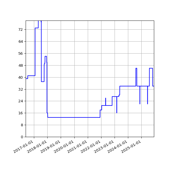 Graph of Activities against time