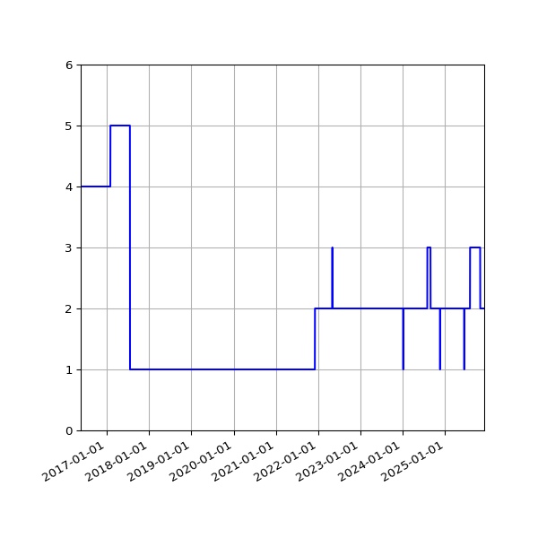 Graph of Activity Files against time