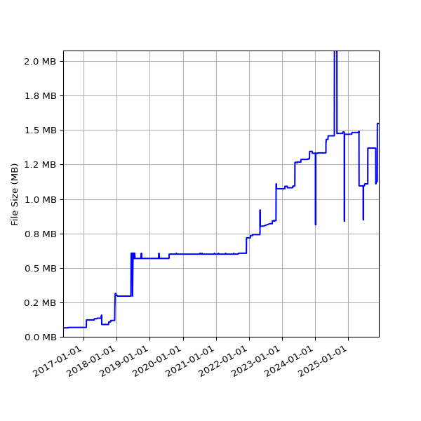 Graph of Total File Size against time