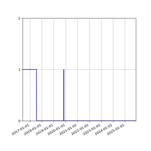 Graph of Organisation Files against time