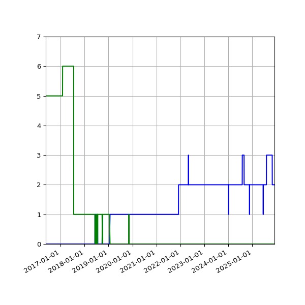 Graph of Files per version against time