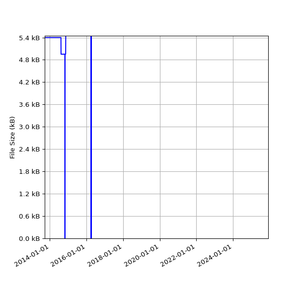 Graph of Total File Size against time
