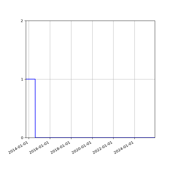 Graph of Files failing schema validation against time