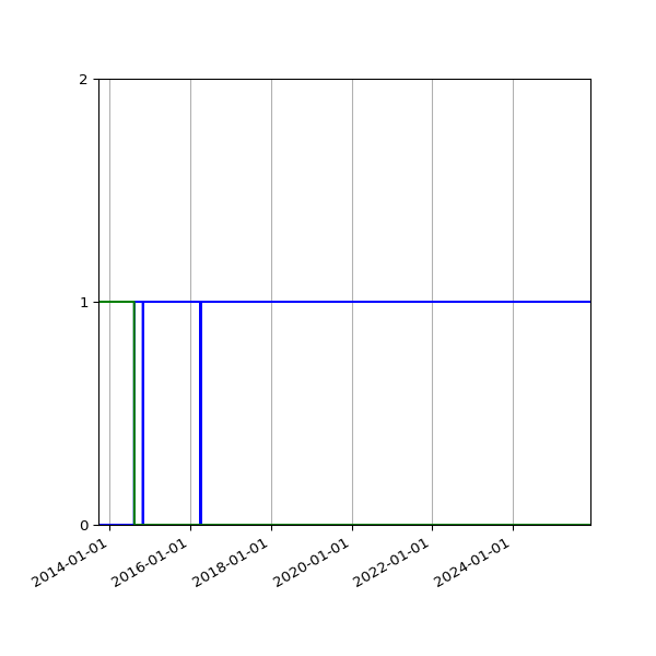 Graph of Files per version against time