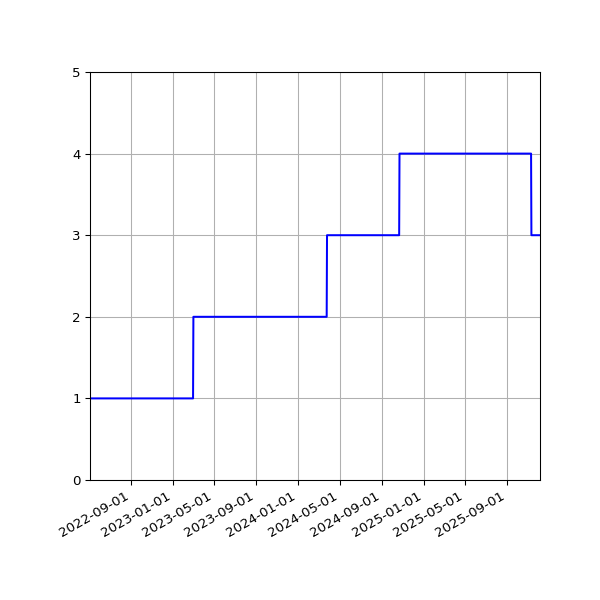 Graph of Activities against time