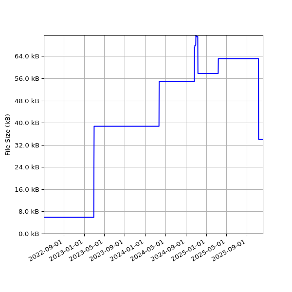Graph of Total File Size against time