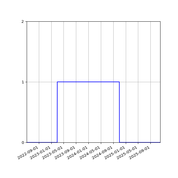 Graph of Files failing schema validation against time