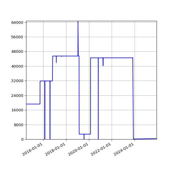 Graph of Activities against time