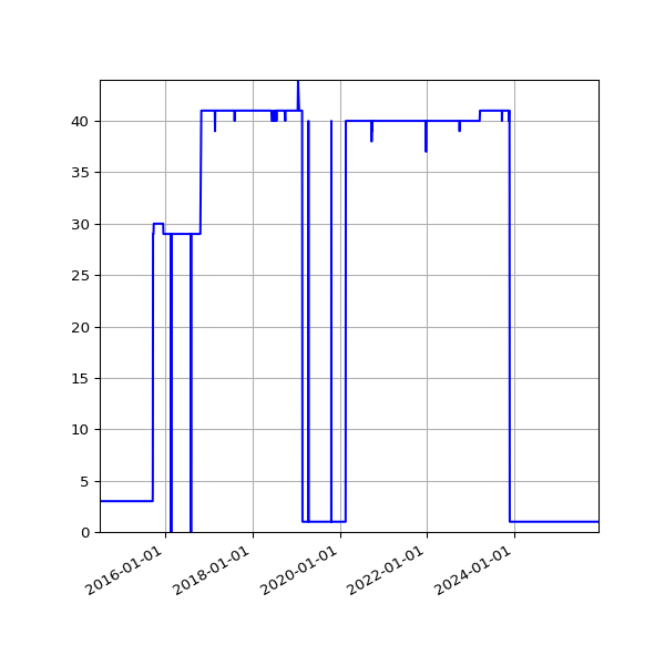 Graph of Activity Files against time