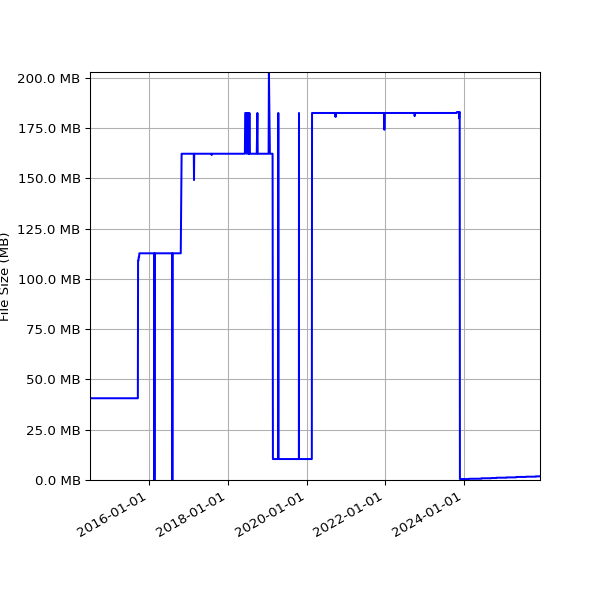 Graph of Total File Size against time