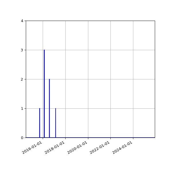 Graph of Files where XML is not well-formed against time