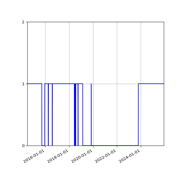 Graph of Organisation Files against time