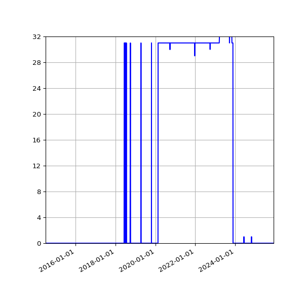 Graph of Files failing schema validation against time