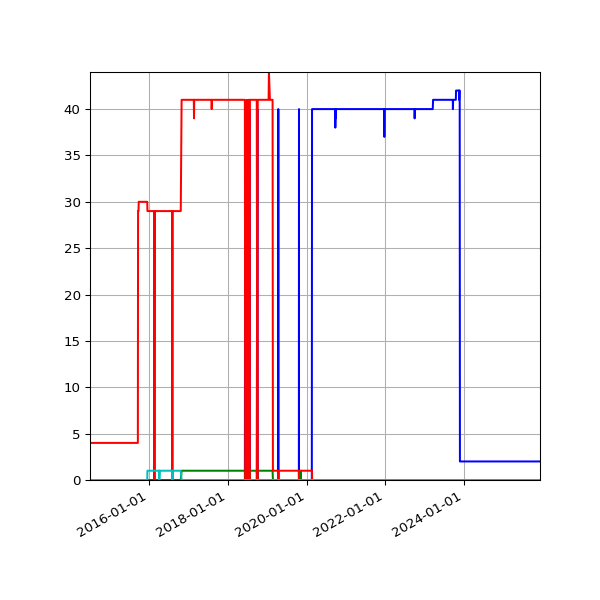 Graph of Files per version against time