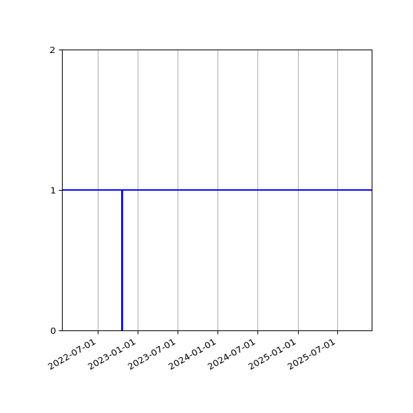 Graph of Activities against time