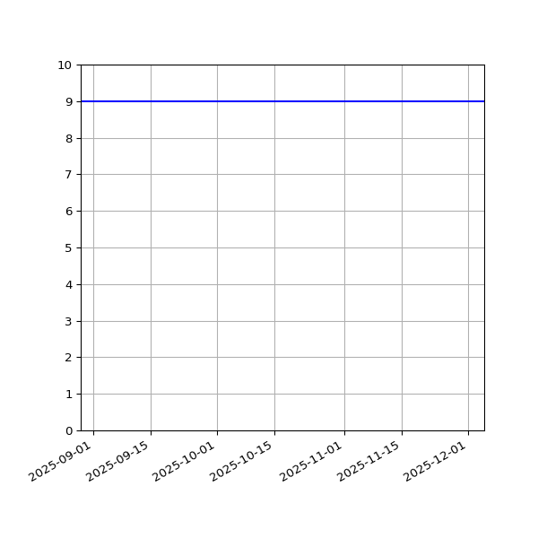 Graph of Activities against time