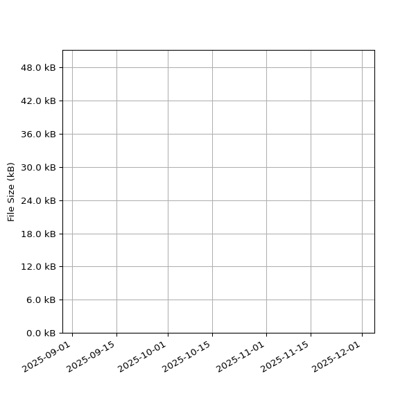Graph of Total File Size against time