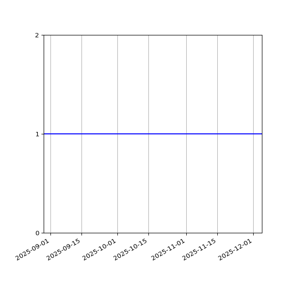 Graph of Organisation Files against time