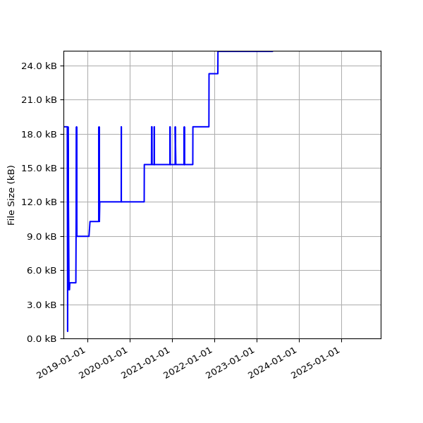 Graph of Total File Size against time