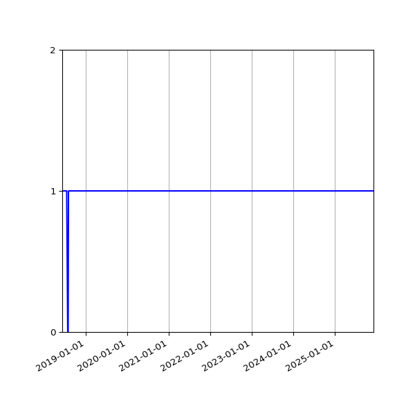Graph of Organisation Files against time
