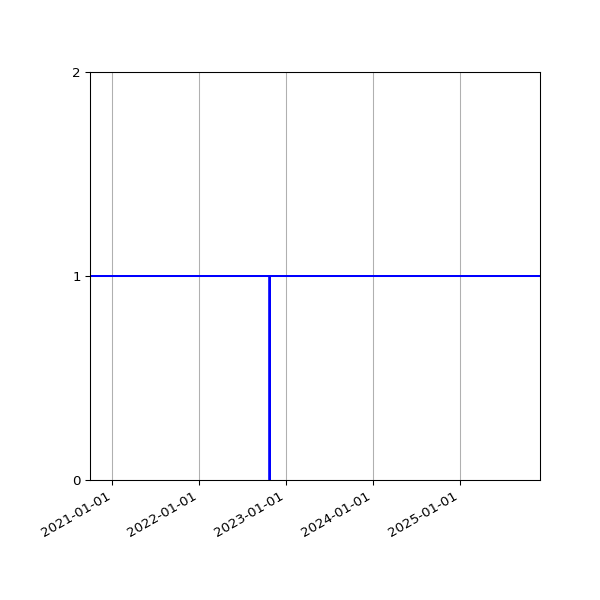 Graph of Activities against time